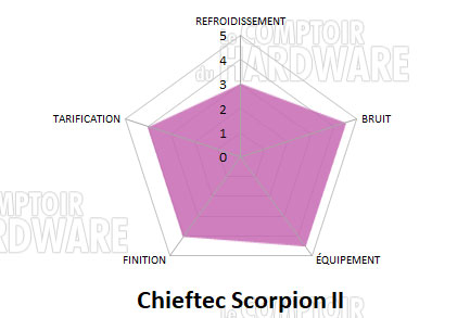 chieftec scorpion ii conclusion