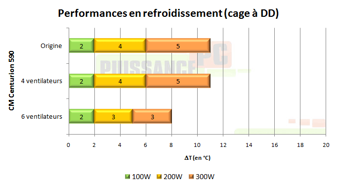 puissance pc test cooler master centurion 590 graph insonorisation temperature