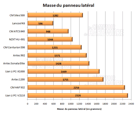 Cooler Master Sileo 500 masse panneau [cliquer pour agrandir]