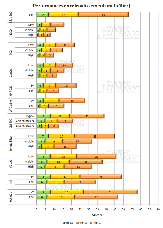 Cooler Master Sileo 500 refroidissement [cliquer pour agrandir]