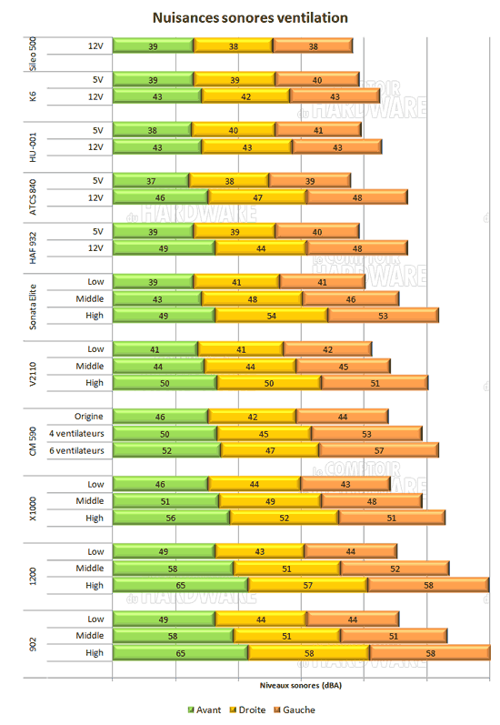 Cooler Master Sileo 500 ventilation test [cliquer pour agrandir]