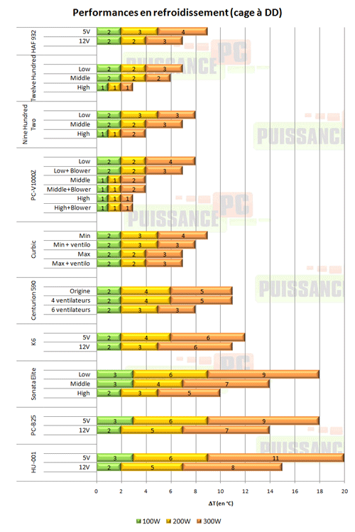 Cooler Master HAF 932 refroidissement dd [cliquer pour agrandir]