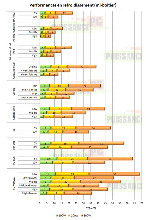 Cooler Master HAF 932 refroidissement [cliquer pour agrandir]