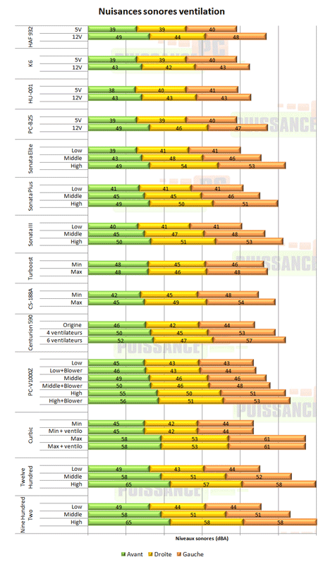 Cooler Master HAF 932 ventilation test [cliquer pour agrandir]