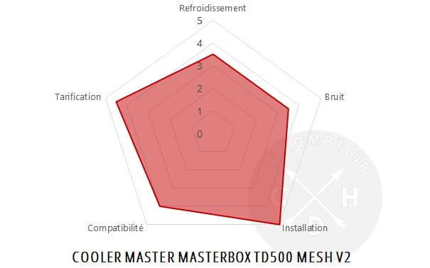 cooler master td500 mesh conclu