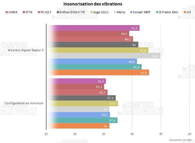 umx3 vibrations