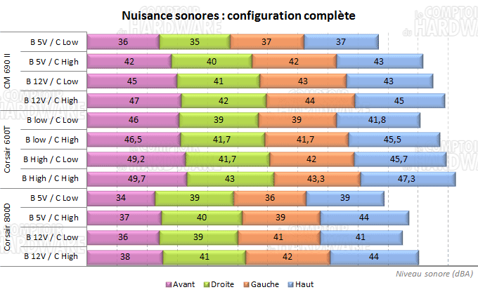 600T : nuisances sonores de la configuration complète
