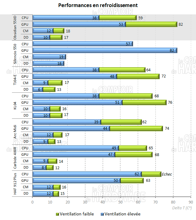 Obsidian 550D - temperatures