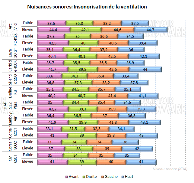 Insonorisation du chassis