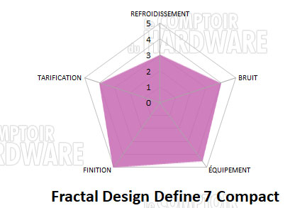 define 7 compact conclusion