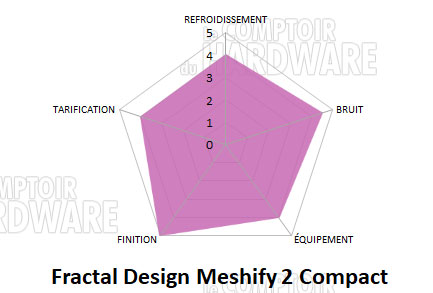 conclusion meshify 2 compact