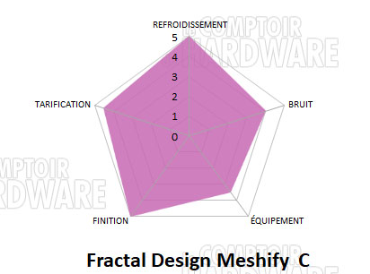 Meshify C