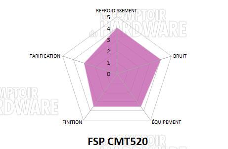 fsp cmt520 conclusion