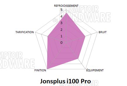 conclusion jonsplus i100 pro