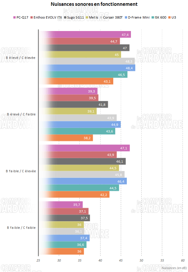 pc q17 bruit