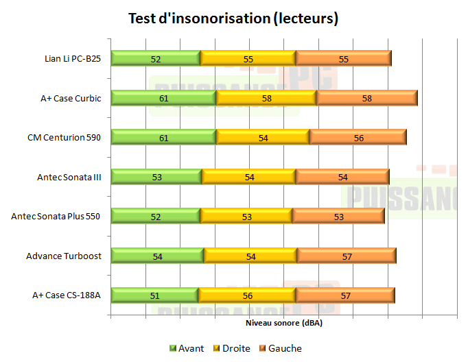 puissance pc test lian li pc b25 b25b