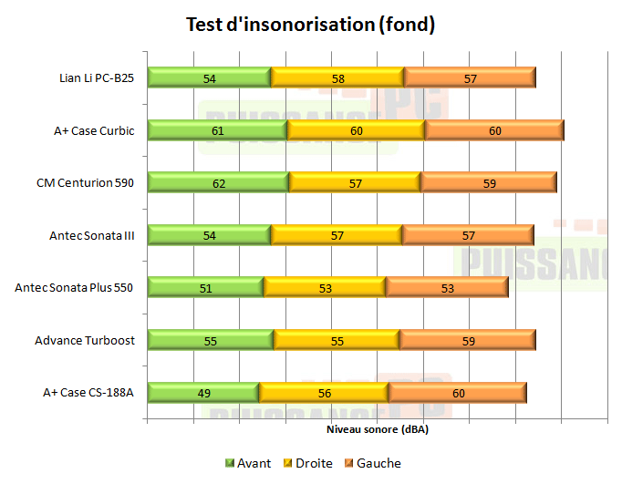 puissance pc test lian li pc b25 b25b