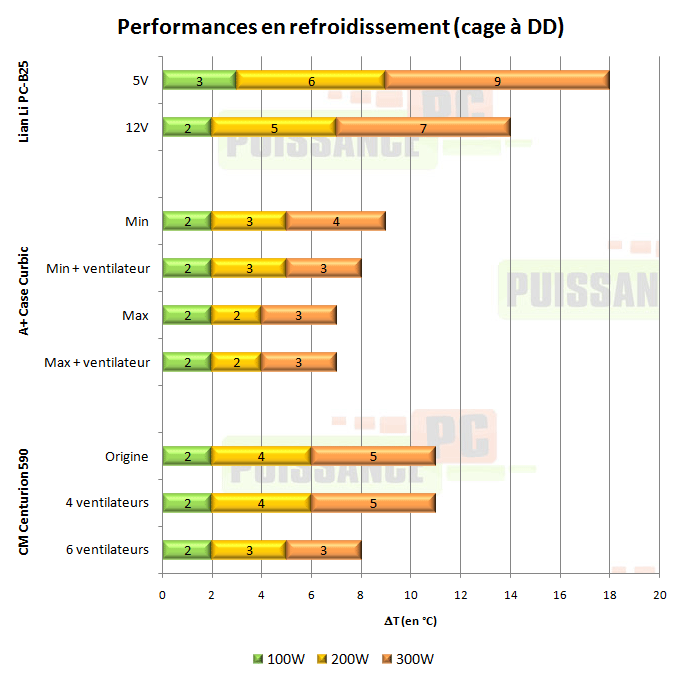 puissance pc test lian li pc b25 b25b