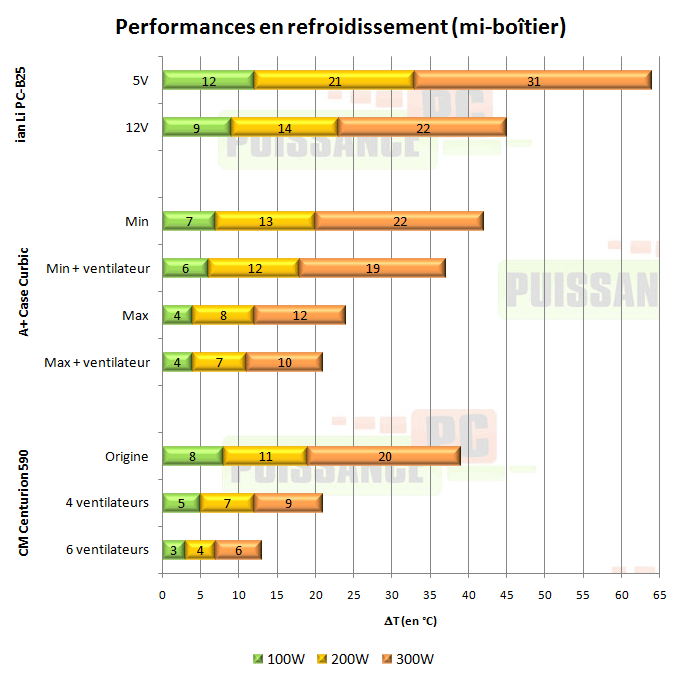 puissance pc test lian li pc b25 b25b