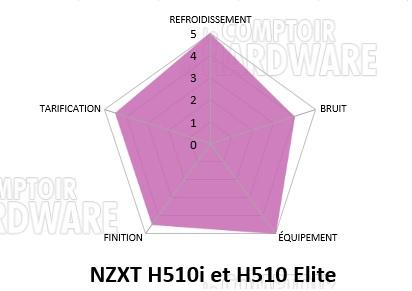 conclusion nzxt h510 elite