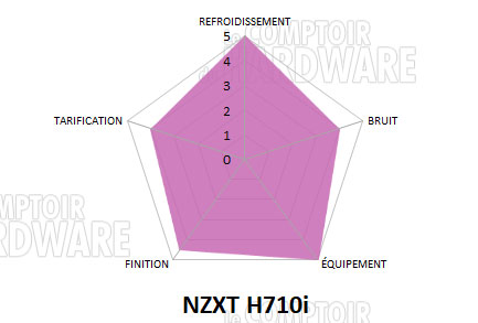nzxt h710i conclusion