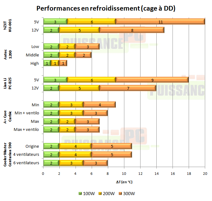 puissance pc test nzxt hu001 hu-001 hush boitier