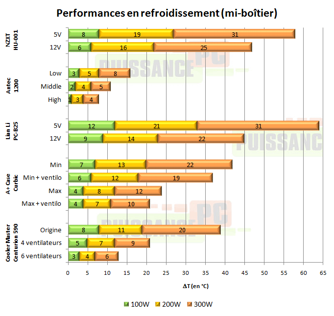 puissance pc test nzxt hu001 hu-001 hush boitier