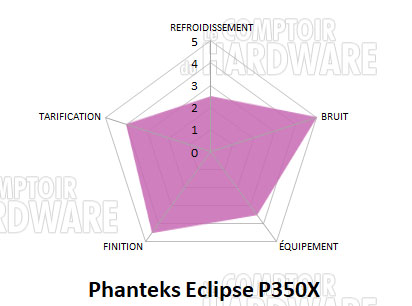 Conclusion Eclipse P350X