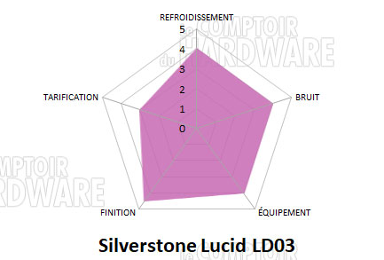 silverston ld03 conclusion