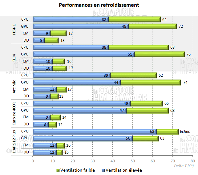 temperatures