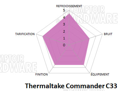conclusion commander c33