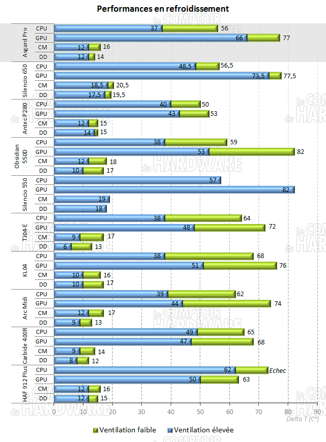 asgard pro - temperatures