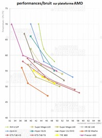 Freezer A30 - rapport perfs/bruit [cliquer pour agrandir]