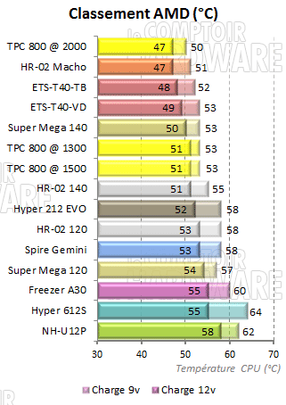 classement amd