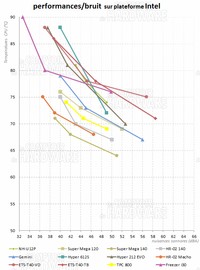 Freezer i30 - rapport perfs/bruit [cliquer pour agrandir]