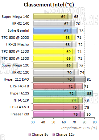 classement intel