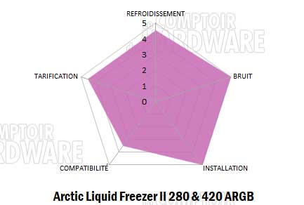 arctic liquid freezer 2 280 420 argb conclu