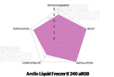 arctic liquid freezer 2 argb conclusion