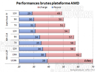 Performances sur plateforme AMD [cliquer pour agrandir]
