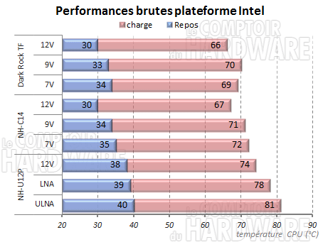 Performances sur plateforme Intel