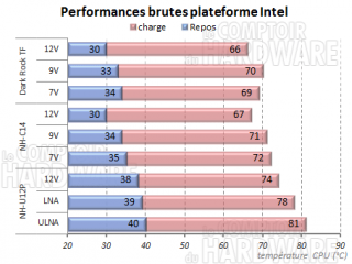Performances sur plateforme Intel [cliquer pour agrandir]