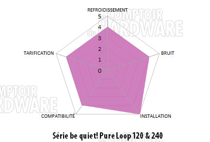 conclusion bequiet pure loop