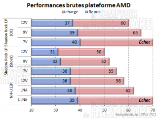 Performances plateforme AMD [cliquer pour agrandir]