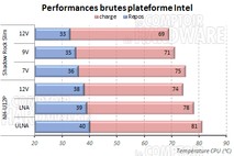 Performances brutes Intel [cliquer pour agrandir]