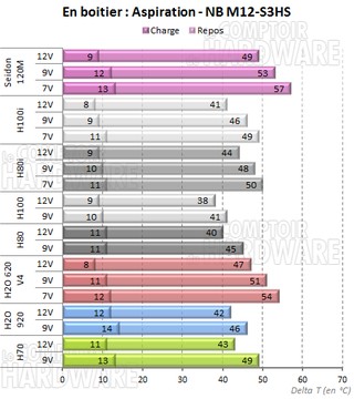 Sedion 120M et Noiseblocker en aspiration [cliquer pour agrandir]