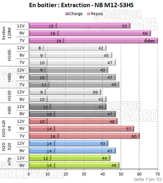 Seidon 120M et Noiseblocker en extraction [cliquer pour agrandir]