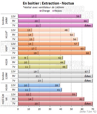 Seidon 240M et Noctua en extraction [cliquer pour agrandir]