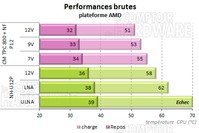 TPC 800 - performances sur plateforme amd [cliquer pour agrandir]