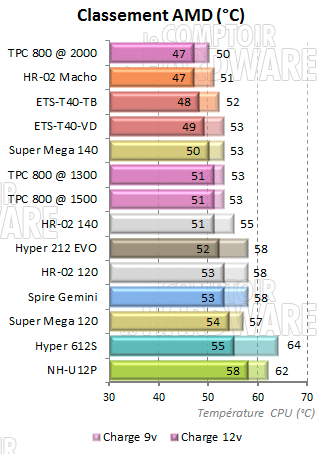 classement des dissipateurs tours - amd