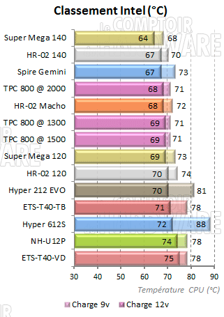 classement des dissipateurs tours - intel